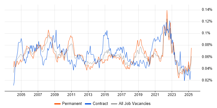 Job vacancy trend for Quality Analyst in the UK excluding London Job vacancy trend for Quality Analyst in the UK excluding London