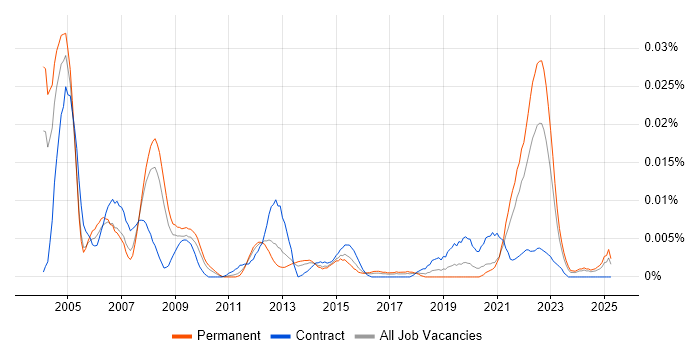 Job vacancy trend for Quality Auditor in the UK excluding London Job vacancy trend for Quality Auditor in the UK excluding London