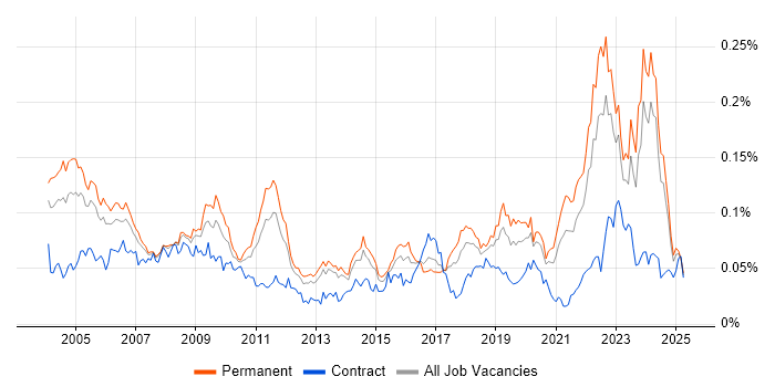 Job vacancy trend for Quality Engineer in the UK excluding London Job vacancy trend for Quality Engineer in the UK excluding London