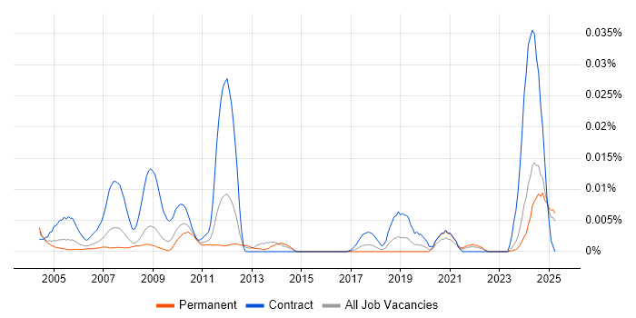 Job vacancy trend for Quality Inspector in the UK excluding London Job vacancy trend for Quality Inspector in the UK excluding London