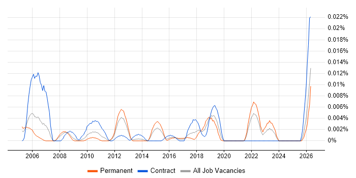 Quality Management Analyst job vacancy trend in the UK excluding London