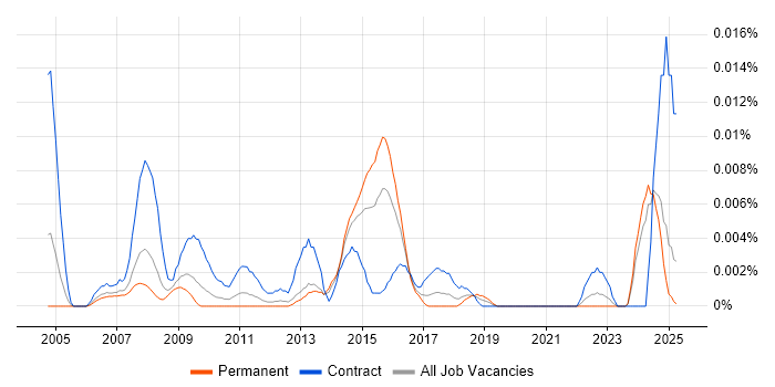 Job vacancy trend for Quality Management Consultant in the UK excluding London Job vacancy trend for Quality Management Consultant in the UK excluding London