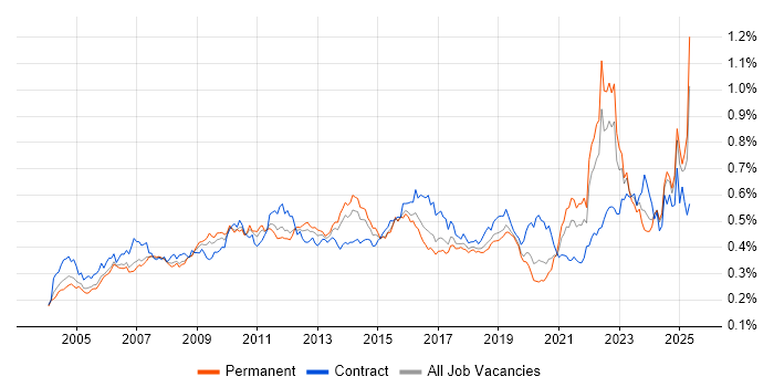 Job vacancy trend for Quality Management in the UK excluding London Job vacancy trend for Quality Management in the UK excluding London