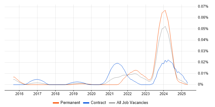 Job vacancy trend for Qualtrics in the UK excluding London Job vacancy trend for Qualtrics in the UK excluding London