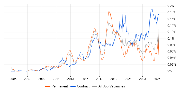 Job vacancy trend for Qualys in the UK excluding London Job vacancy trend for Qualys in the UK excluding London