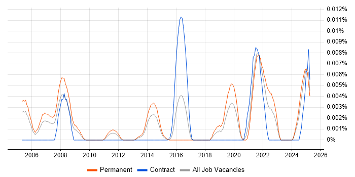 Job vacancy trend for Quantitative Trading in the UK excluding London Job vacancy trend for Quantitative Trading in the UK excluding London