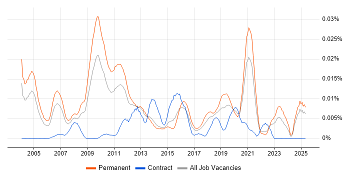 Job vacancy trend for Quantitative Analyst in the UK excluding London Job vacancy trend for Quantitative Analyst in the UK excluding London