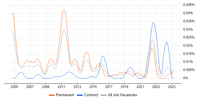 Job vacancy trend for Quantitative Developer in the UK excluding London Job vacancy trend for Quantitative Developer in the UK excluding London