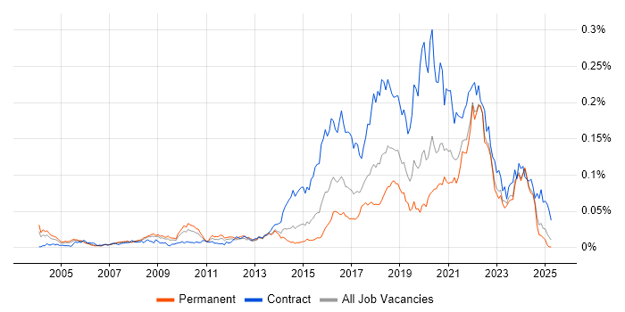 Job vacancy trend for Quantitative Research in the UK excluding London Job vacancy trend for Quantitative Research in the UK excluding London