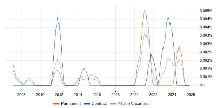 Quantitative Researcher job vacancy trend in the UK excluding London