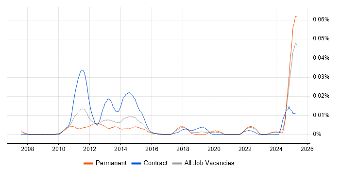 Job vacancy trend for Quantitative Risk Management in the UK excluding London
