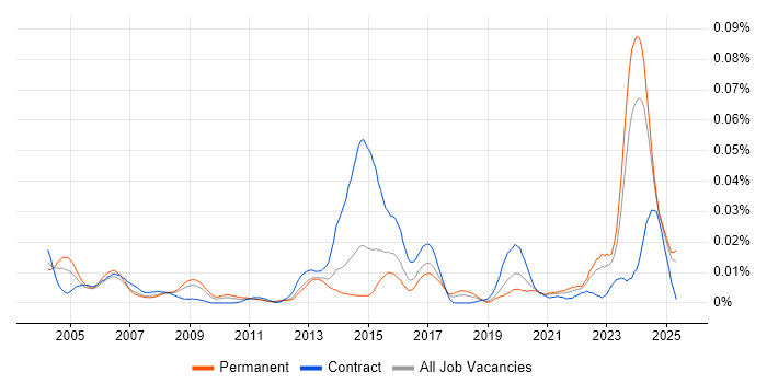 Job vacancy trend for Quantity Surveyor in the UK excluding London Job vacancy trend for Quantity Surveyor in the UK excluding London