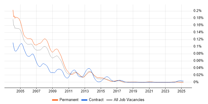 Job vacancy trend for Quark in the UK excluding London Job vacancy trend for Quark in the UK excluding London