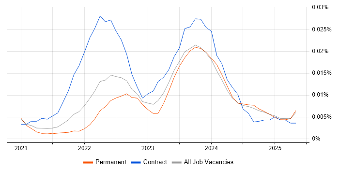 Job vacancy trend for Quarkus in the UK excluding London Job vacancy trend for Quarkus in the UK excluding London