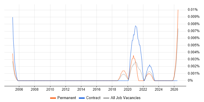 Question Answering job vacancy trend in the UK excluding London