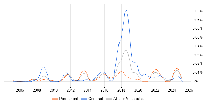 Job vacancy trend for Quote-to-Cash in the UK excluding London Job vacancy trend for Quote-to-Cash in the UK excluding London