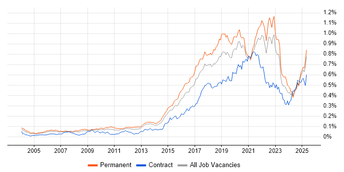 Job vacancy trend for R in the UK excluding London Job vacancy trend for R in the UK excluding London