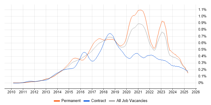 Job vacancy trend for RabbitMQ in the UK excluding London Job vacancy trend for RabbitMQ in the UK excluding London