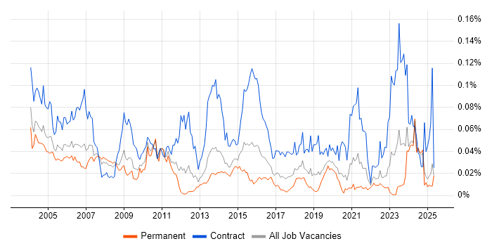 Job vacancy trend for RACF in the UK excluding London Job vacancy trend for RACF in the UK excluding London