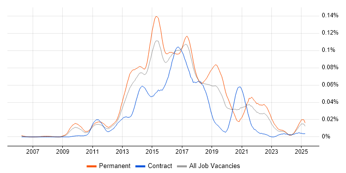 Job vacancy trend for Rackspace in the UK excluding London Job vacancy trend for Rackspace in the UK excluding London