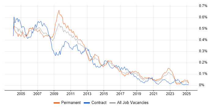Job vacancy trend for RAD in the UK excluding London Job vacancy trend for RAD in the UK excluding London