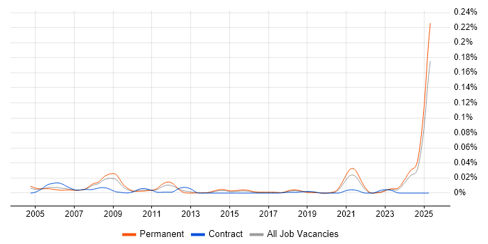 Job vacancy trend for Radar Engineer in the UK excluding London Job vacancy trend for Radar Engineer in the UK excluding London