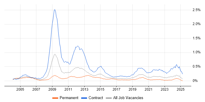 Job vacancy trend for Radio Access Network in the UK excluding London Job vacancy trend for Radio Access Network in the UK excluding London