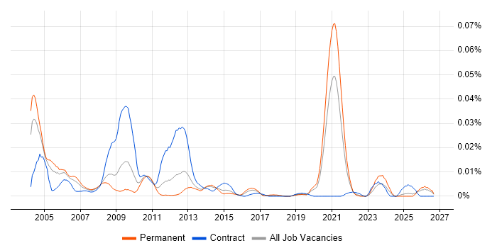 Radio Design Engineer job vacancy trend in the UK excluding London
