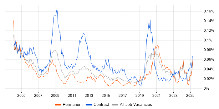 Job vacancy trend for Radio Engineer in the UK excluding London Job vacancy trend for Radio Engineer in the UK excluding London