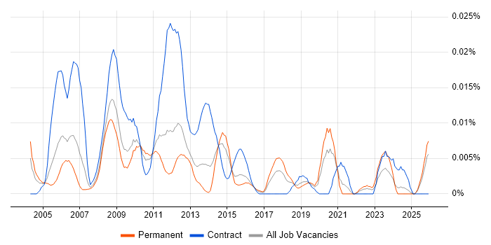 Radio Network Engineer job vacancy trend in the UK excluding London