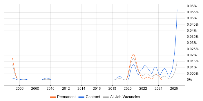 Rainbow Teams job vacancy trend in the UK excluding London