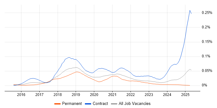 Job vacancy trend for RAML in the UK excluding London Job vacancy trend for RAML in the UK excluding London
