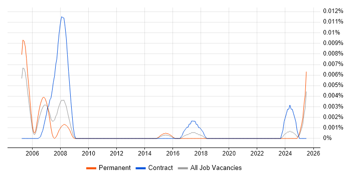 Job vacancy trend for RAMS Engineer in the UK excluding London Job vacancy trend for RAMS Engineer in the UK excluding London
