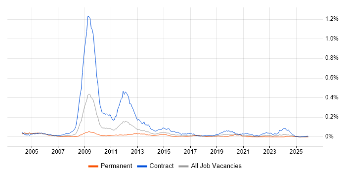 RAN Engineer job vacancy trend in the UK excluding London