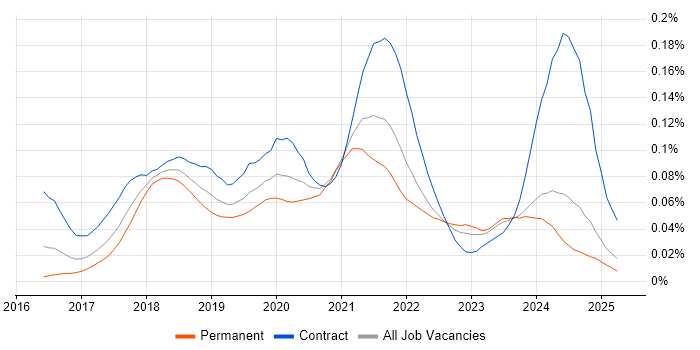 Job vacancy trend for Rancher in the UK excluding London