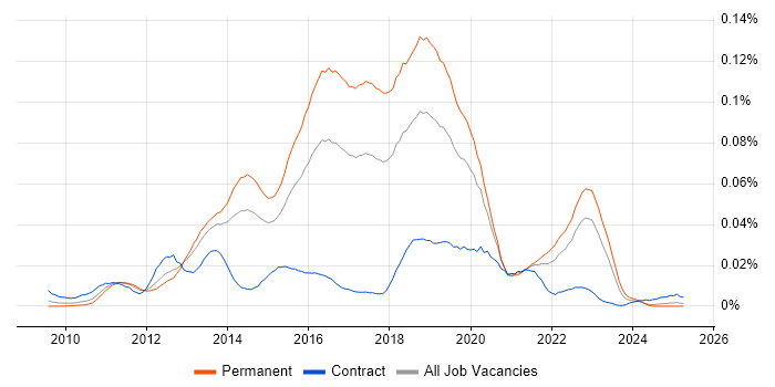 Job vacancy trend for Ranorex in the UK excluding London Job vacancy trend for Ranorex in the UK excluding London