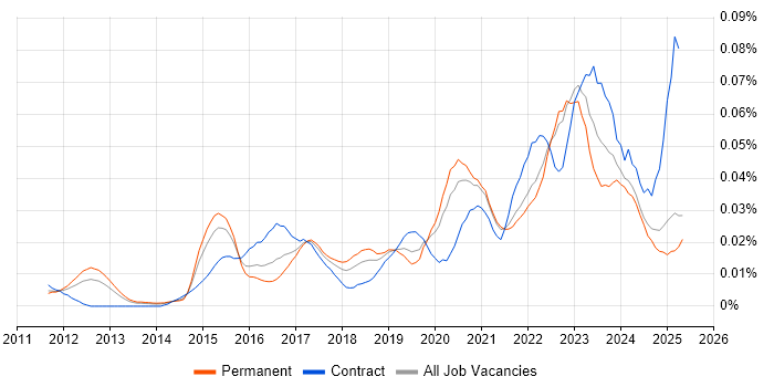 Job vacancy trend for Rapid7 in the UK excluding London Job vacancy trend for Rapid7 in the UK excluding London