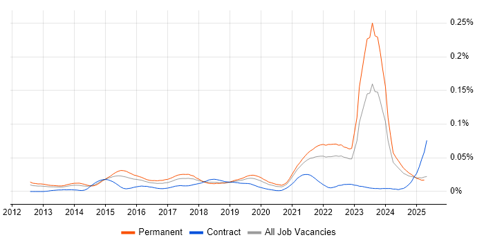 Job vacancy trend for Raspberry Pi in the UK excluding London Job vacancy trend for Raspberry Pi in the UK excluding London
