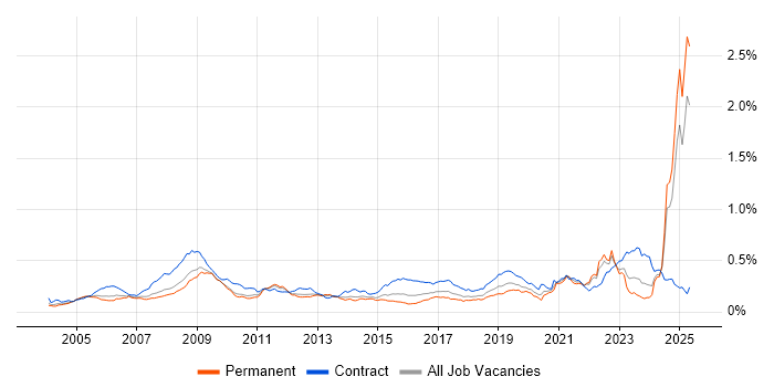 Job vacancy trend for Rational DOORS in the UK excluding London Job vacancy trend for Rational DOORS in the UK excluding London