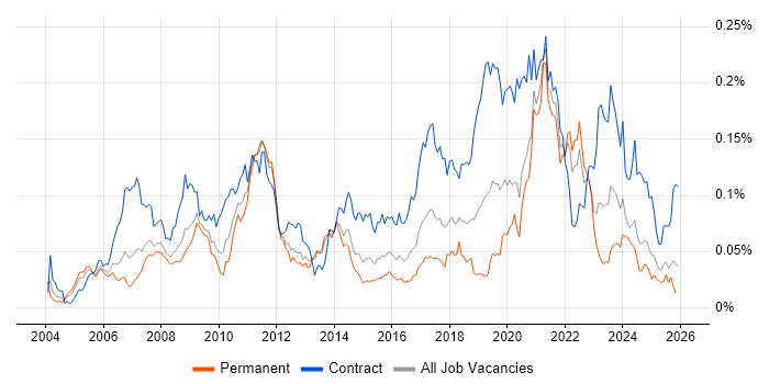 Rational Rhapsody job vacancy trend in the UK excluding London
