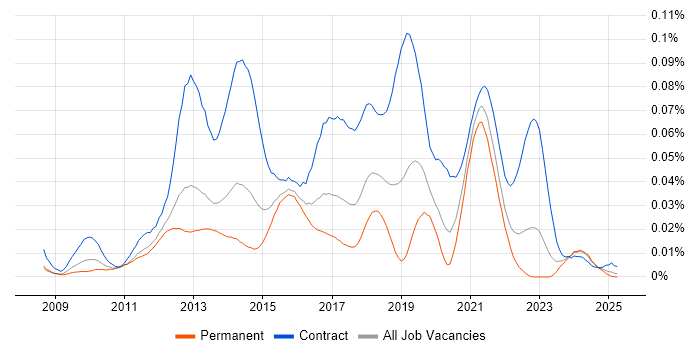 Job vacancy trend for Rational Team Concert in the UK excluding London Job vacancy trend for Rational Team Concert in the UK excluding London