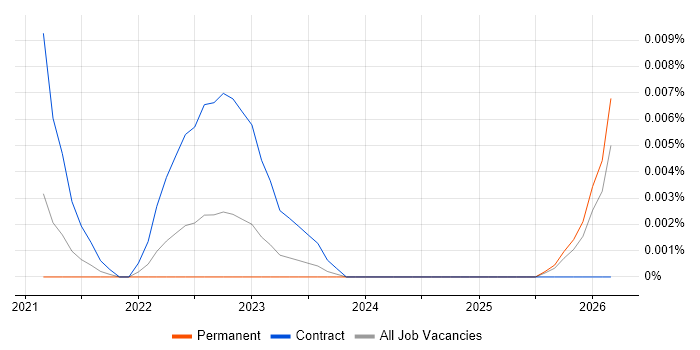 Ray job vacancy trend in the UK excluding London