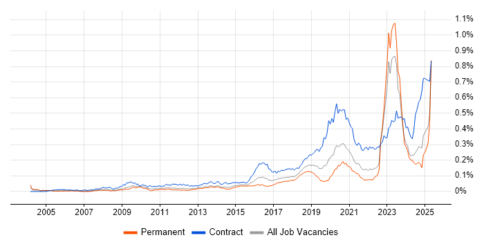 Job vacancy trend for RBAC in the UK excluding London Job vacancy trend for RBAC in the UK excluding London