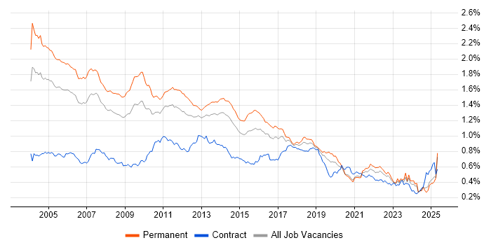 Job vacancy trend for RDBMS in the UK excluding London Job vacancy trend for RDBMS in the UK excluding London