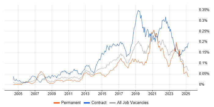 Job vacancy trend for Re-Platforming in the UK excluding London Job vacancy trend for Re-Platforming in the UK excluding London