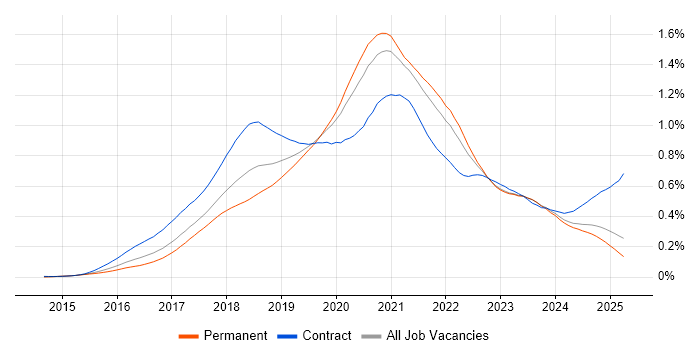 Job vacancy trend for React Developer in the UK excluding London