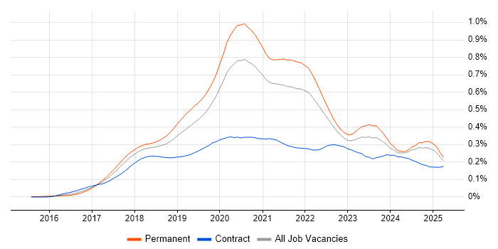 Job vacancy trend for React Native in the UK excluding London