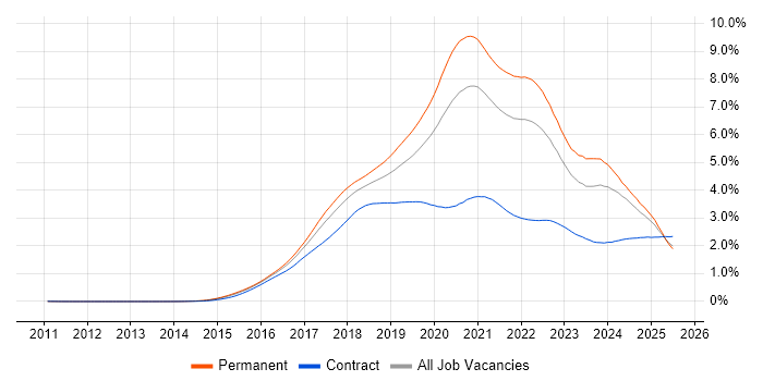 Job vacancy trend for React in the UK excluding London Job vacancy trend for React in the UK excluding London