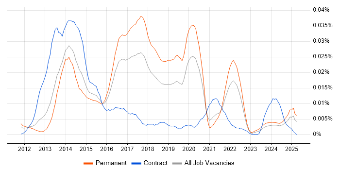 Job vacancy trend for Reactive Extensions in the UK excluding London Job vacancy trend for Reactive Extensions in the UK excluding London