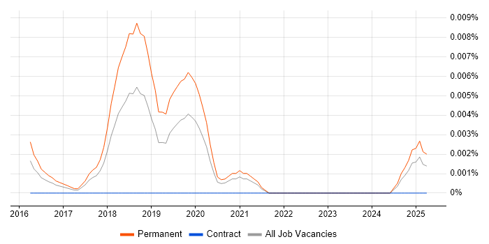 Job vacancy trend for ReactiveCocoa in the UK excluding London Job vacancy trend for ReactiveCocoa in the UK excluding London